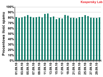 Spam w IX 2010