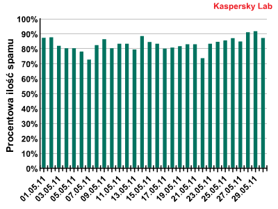 Spam w V 2011 r.