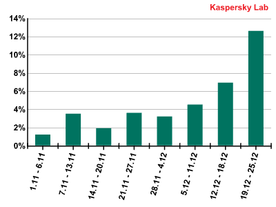 Spam w XII 2011 r.