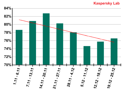 Spam w XII 2011 r.