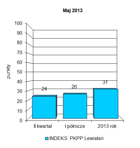 Indeks biznesu PKPP Lewiatan V 2013