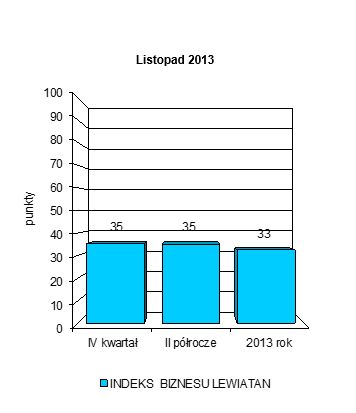 Indeks biznesu PKPP Lewiatan XI 2013