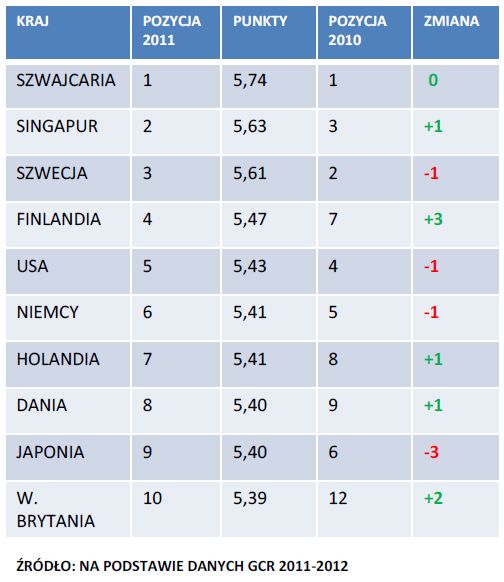 Ranking konkurencyjności 2011-2012