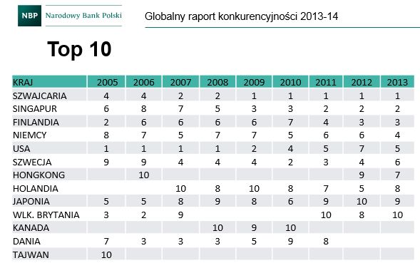 Ranking konkurencyjności 2013-2014