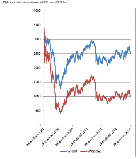 Wystartowały WIG30short i WIG30lev 