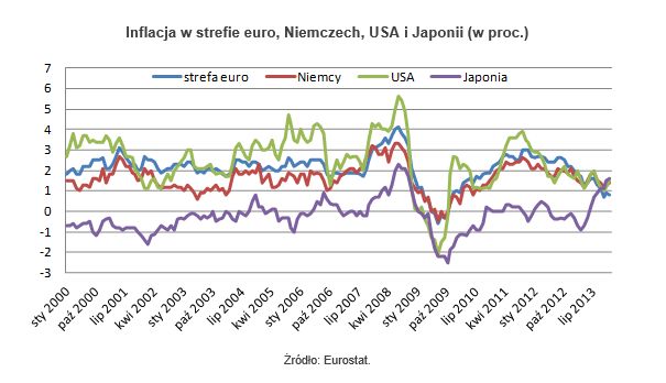 Deflacja w strefie euro? Strach rośnie.