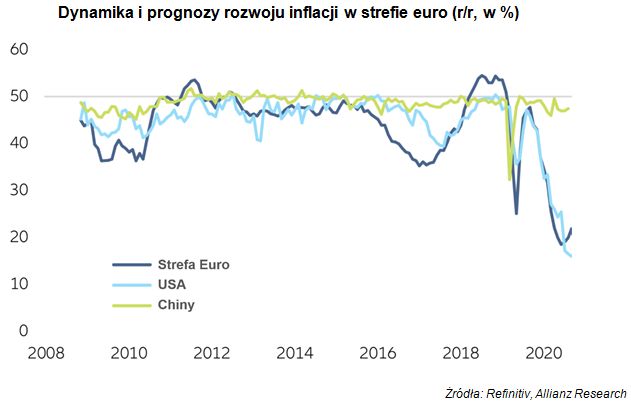 Inflacja w strefie euro nie przekształci się w długotrwały trend