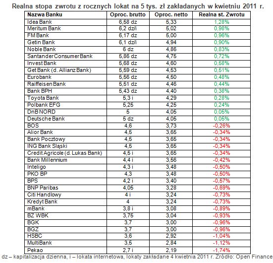 Najlepsze roczne lokaty a inflacja IV 2012
