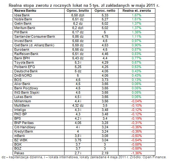 Najlepsze roczne lokaty a inflacja V 2012