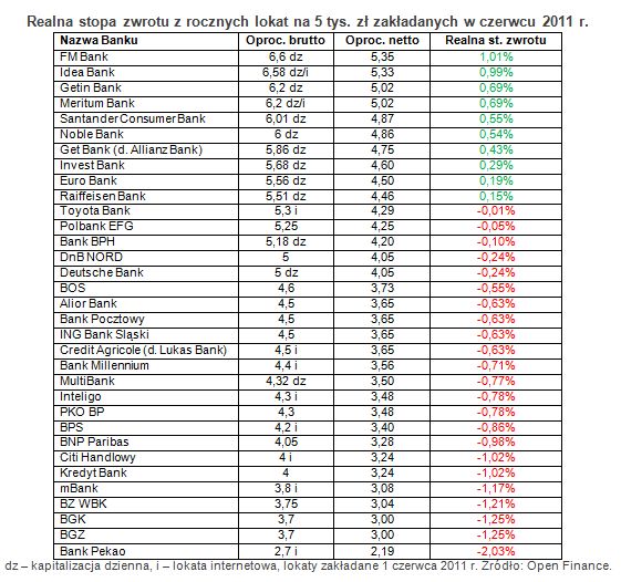 Najlepsze roczne lokaty a inflacja VI 2012