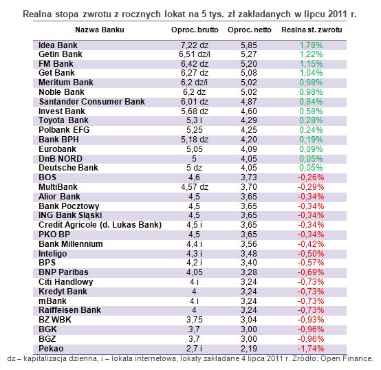 Najlepsze roczne lokaty a inflacja VII 2012