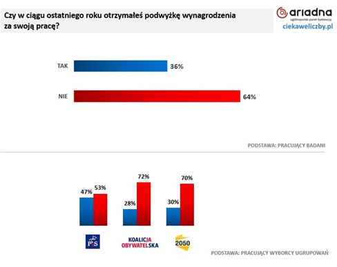 Polacy o inflacji i podwyżkach wynagrodzeń