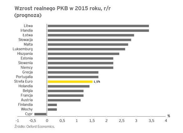 Strefa euro podziękuje ropie naftowej