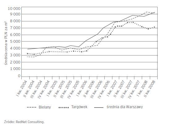 Inwestycje infrastrukturalne a Land Value Capture