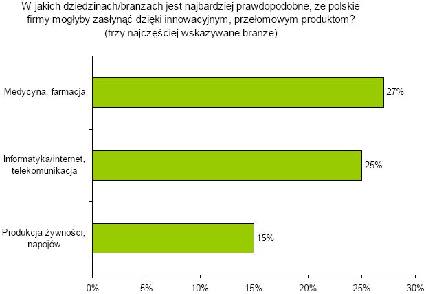42% Polaków wierzy w innowacyjność firm