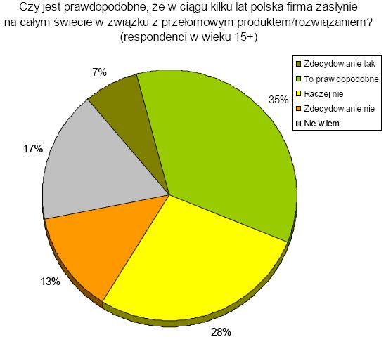 42% Polaków wierzy w innowacyjność firm
