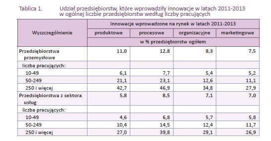 Działalność innowacyjna przedsiębiorstw 2011-2013