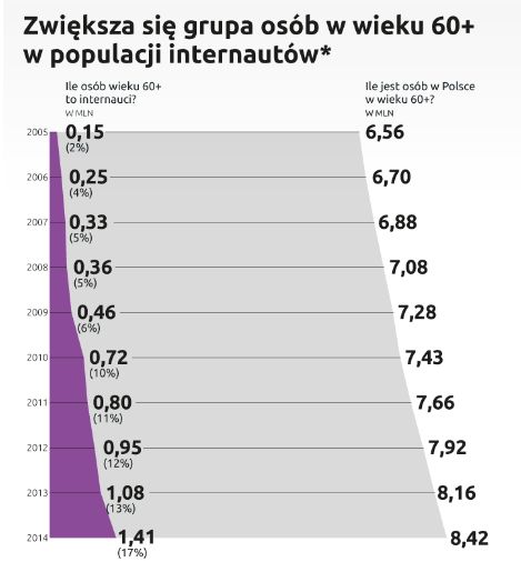 Seniorzy opanowują Internet