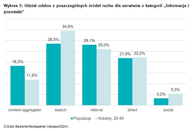 Czego Polki szukają w sieci?