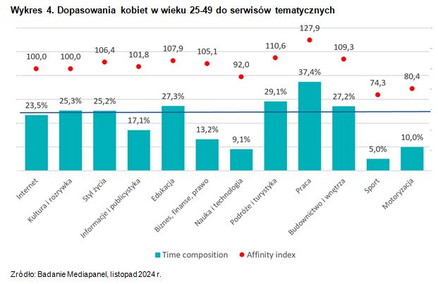 Czego Polki szukają w sieci?