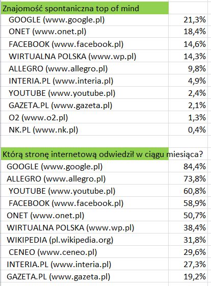 Internet w Polsce I-III 2015