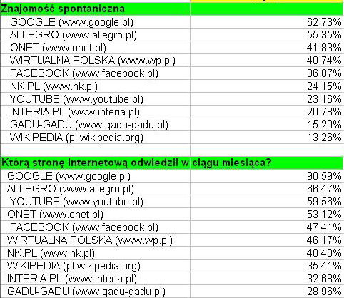 Internet w Polsce IV-VI 2012