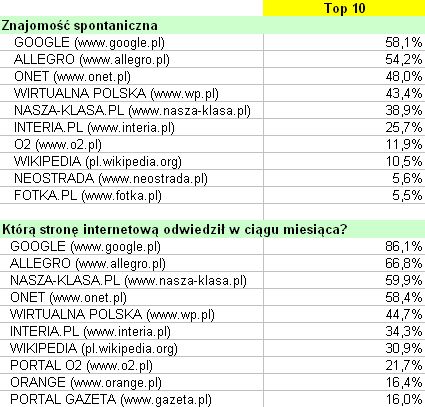 Internet w Polsce IX-XI 2008