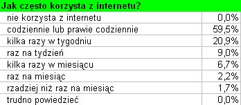 Internet w Polsce VII-IX 2006