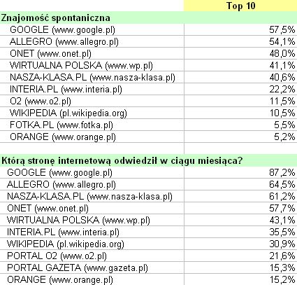 Internet w Polsce XII 2008 - II 2009