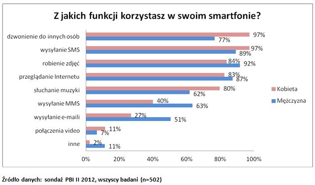 Polscy internauci a smartfony