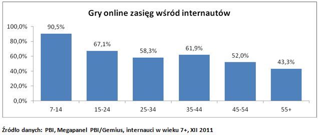 Polscy internauci płacą za gry online