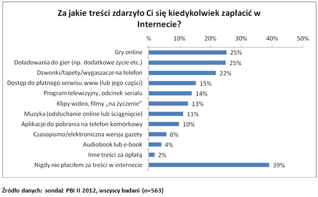 Polscy internauci płacą za gry online