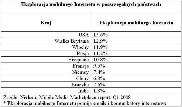 Mobilny Internet na świecie I-III 2008