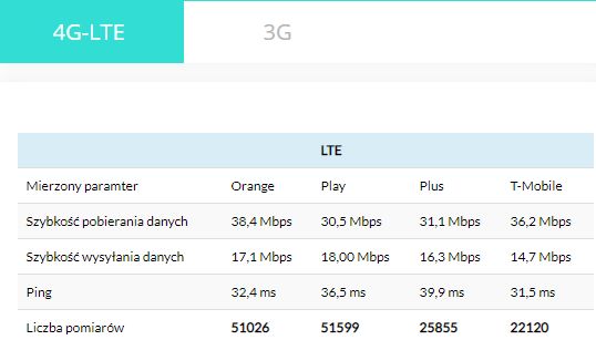 Najszybszy internet mobilny w III 2021. Play detronizuje Orange w wysyłaniu danych