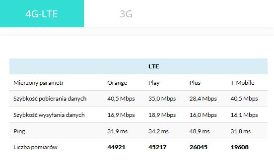Najszybszy internet mobilny w IV 2021. Orange i T-Mobile remisują w kategorii pobierania danych