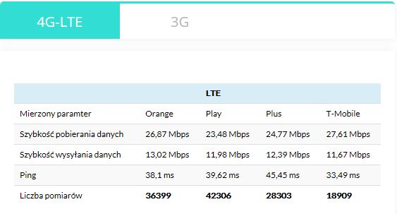 Najszybszy internet mobilny w VI 2020. Rywalizacja T-Mobile i Orange trwa 