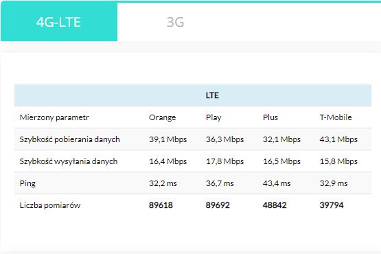 Najszybszy internet mobilny w VI 2021. Liderzy bez zmian