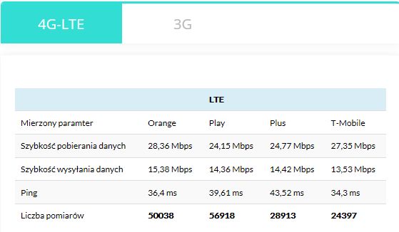 Najszybszy internet mobilny w XI 2020. Ranking zdominowany przez Orange