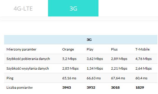 Najszybszy internet mobilny w XII 2020. Liderami Orange i T-Mobile 