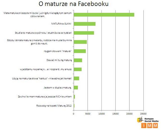 Polski Internet a matura 2012