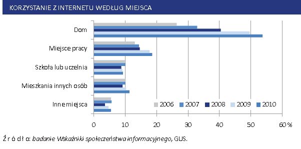 Społeczeństwo informacyjne w Polsce 2006-2010