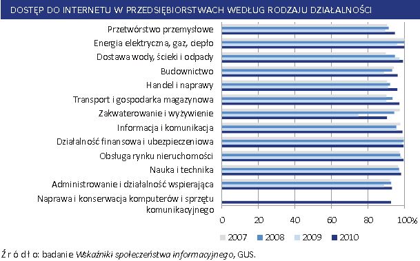 Społeczeństwo informacyjne w Polsce 2006-2010