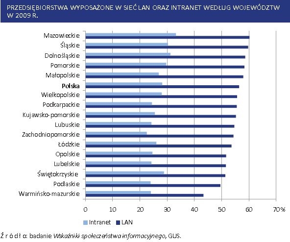 Społeczeństwo informacyjne w Polsce 2006-2010