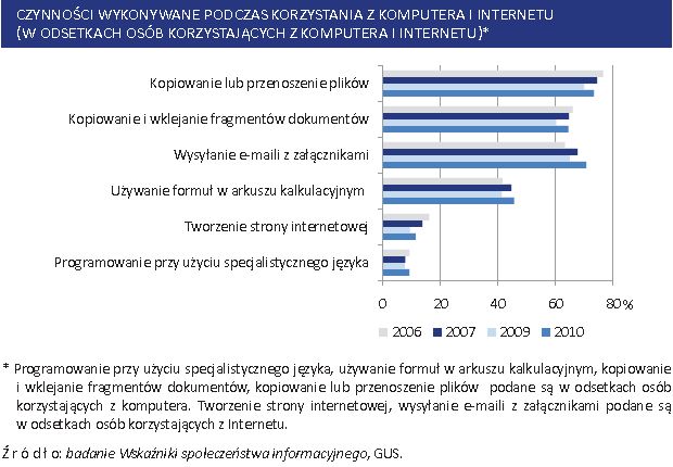 Społeczeństwo informacyjne w Polsce 2006-2010