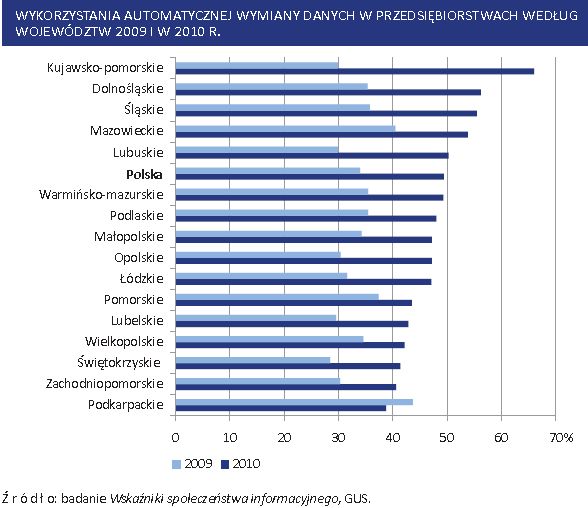 Społeczeństwo informacyjne w Polsce 2006-2010