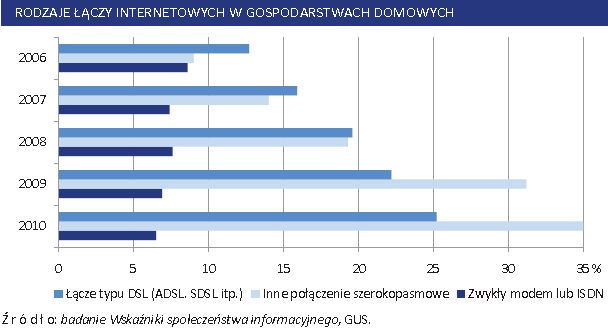 Społeczeństwo informacyjne w Polsce 2006-2010