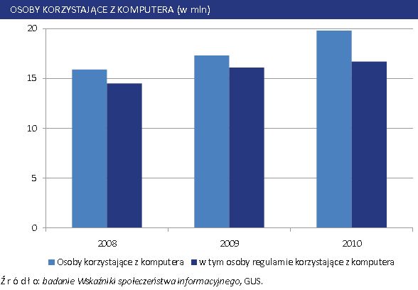 Społeczeństwo informacyjne w Polsce 2006-2010