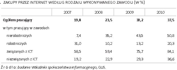 Społeczeństwo informacyjne w Polsce 2006-2010