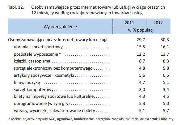 Społeczeństwo informacyjne w Polsce 2011-2012