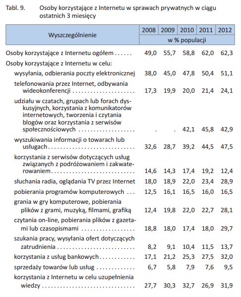 Społeczeństwo informacyjne w Polsce 2011-2012